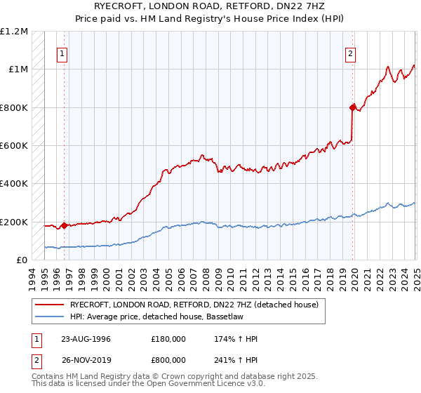 RYECROFT, LONDON ROAD, RETFORD, DN22 7HZ: Price paid vs HM Land Registry's House Price Index