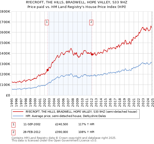 RYECROFT, THE HILLS, BRADWELL, HOPE VALLEY, S33 9HZ: Price paid vs HM Land Registry's House Price Index