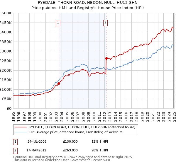 RYEDALE, THORN ROAD, HEDON, HULL, HU12 8HN: Price paid vs HM Land Registry's House Price Index