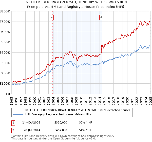 RYEFIELD, BERRINGTON ROAD, TENBURY WELLS, WR15 8EN: Price paid vs HM Land Registry's House Price Index