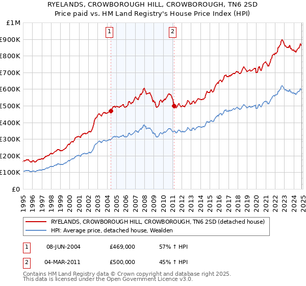 RYELANDS, CROWBOROUGH HILL, CROWBOROUGH, TN6 2SD: Price paid vs HM Land Registry's House Price Index