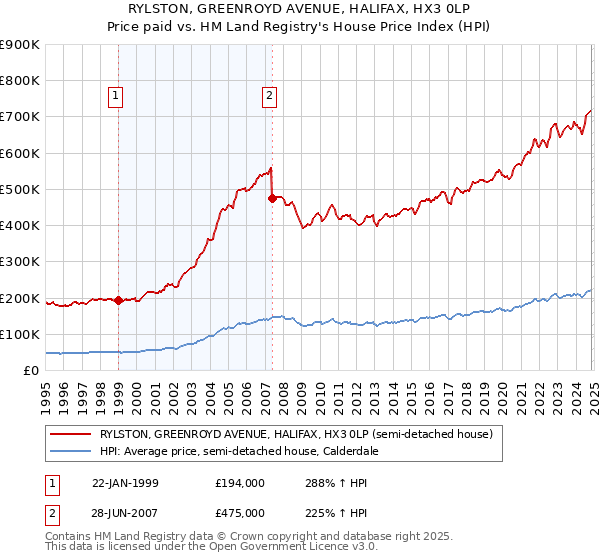 RYLSTON, GREENROYD AVENUE, HALIFAX, HX3 0LP: Price paid vs HM Land Registry's House Price Index