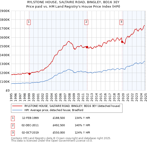 RYLSTONE HOUSE, SALTAIRE ROAD, BINGLEY, BD16 3EY: Price paid vs HM Land Registry's House Price Index