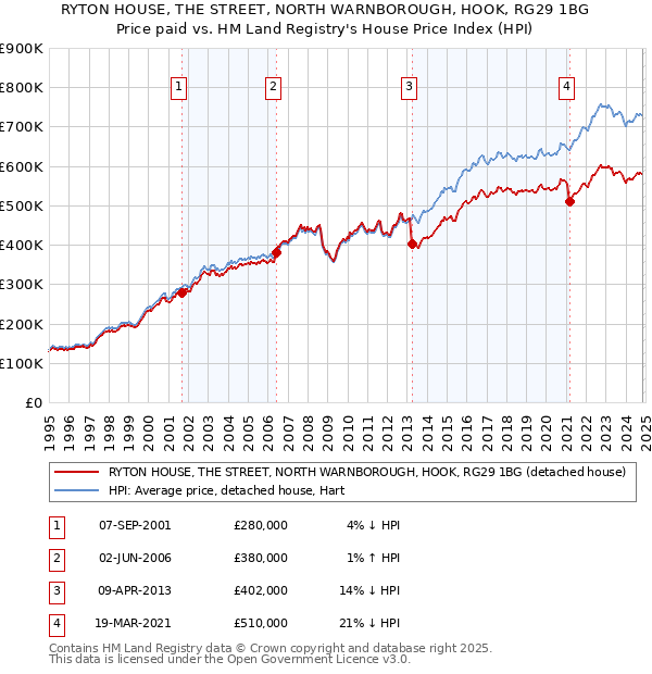 RYTON HOUSE, THE STREET, NORTH WARNBOROUGH, HOOK, RG29 1BG: Price paid vs HM Land Registry's House Price Index