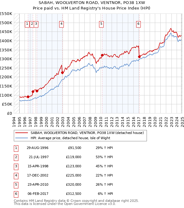 SABAH, WOOLVERTON ROAD, VENTNOR, PO38 1XW: Price paid vs HM Land Registry's House Price Index