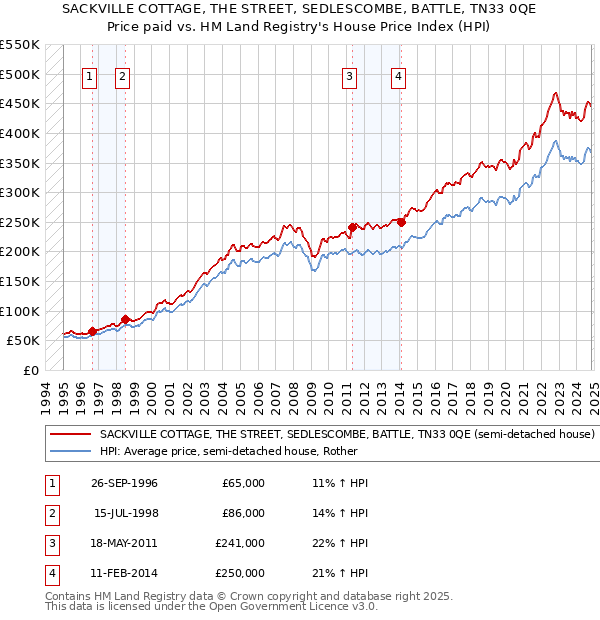 SACKVILLE COTTAGE, THE STREET, SEDLESCOMBE, BATTLE, TN33 0QE: Price paid vs HM Land Registry's House Price Index