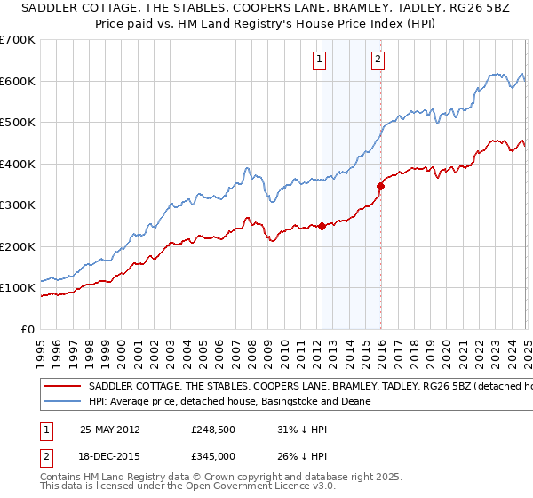 SADDLER COTTAGE, THE STABLES, COOPERS LANE, BRAMLEY, TADLEY, RG26 5BZ: Price paid vs HM Land Registry's House Price Index