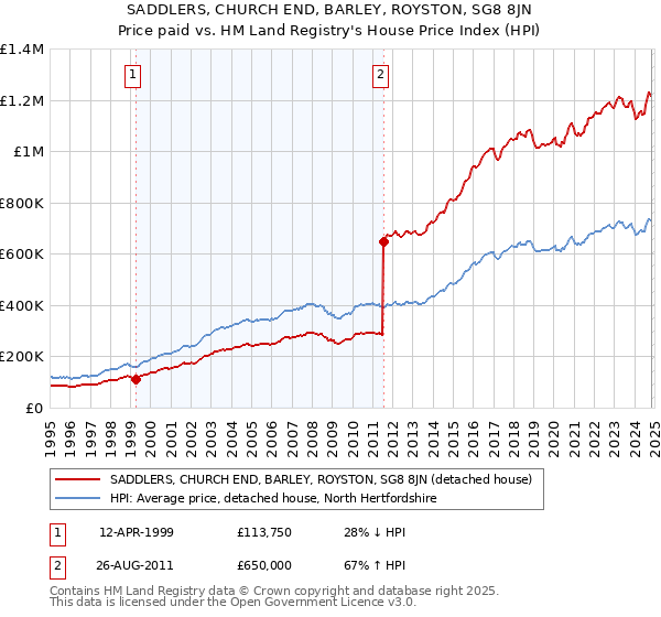 SADDLERS, CHURCH END, BARLEY, ROYSTON, SG8 8JN: Price paid vs HM Land Registry's House Price Index