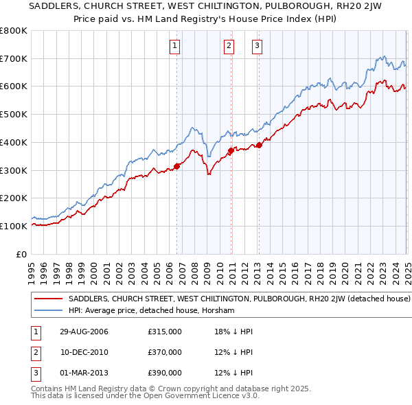 SADDLERS, CHURCH STREET, WEST CHILTINGTON, PULBOROUGH, RH20 2JW: Price paid vs HM Land Registry's House Price Index