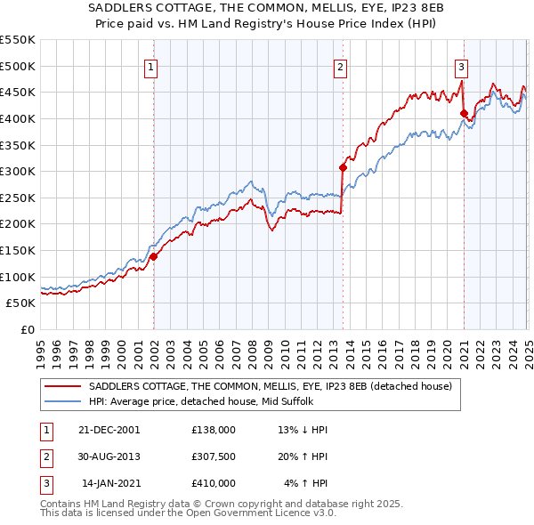 SADDLERS COTTAGE, THE COMMON, MELLIS, EYE, IP23 8EB: Price paid vs HM Land Registry's House Price Index