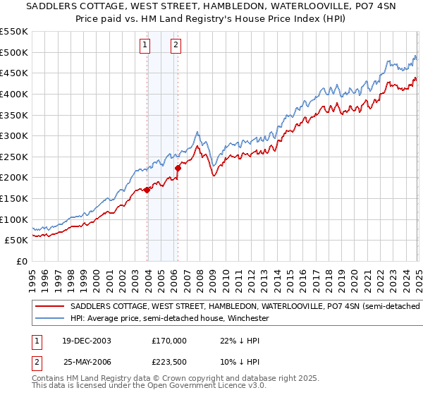 SADDLERS COTTAGE, WEST STREET, HAMBLEDON, WATERLOOVILLE, PO7 4SN: Price paid vs HM Land Registry's House Price Index