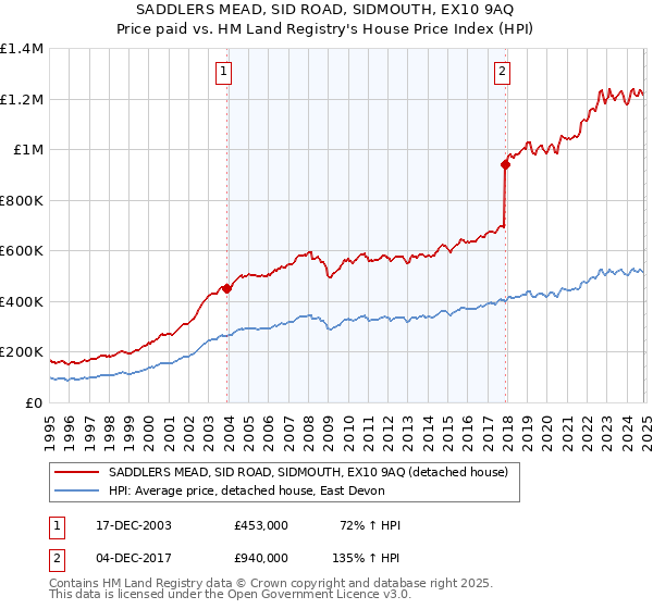 SADDLERS MEAD, SID ROAD, SIDMOUTH, EX10 9AQ: Price paid vs HM Land Registry's House Price Index