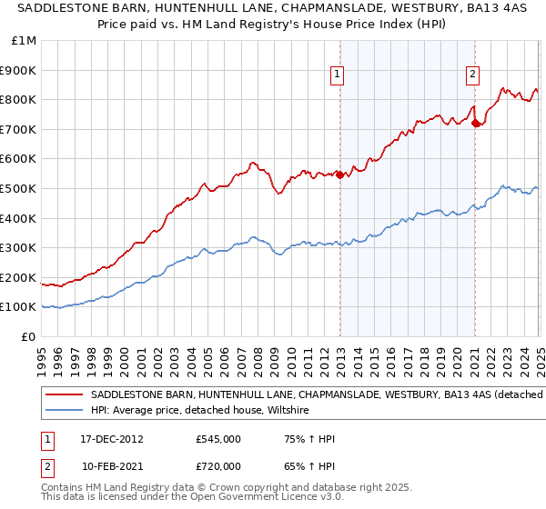 SADDLESTONE BARN, HUNTENHULL LANE, CHAPMANSLADE, WESTBURY, BA13 4AS: Price paid vs HM Land Registry's House Price Index