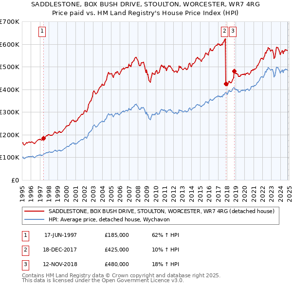 SADDLESTONE, BOX BUSH DRIVE, STOULTON, WORCESTER, WR7 4RG: Price paid vs HM Land Registry's House Price Index