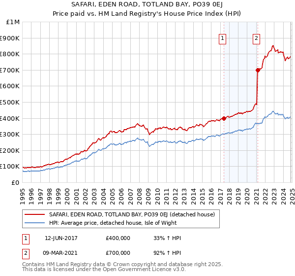 SAFARI, EDEN ROAD, TOTLAND BAY, PO39 0EJ: Price paid vs HM Land Registry's House Price Index