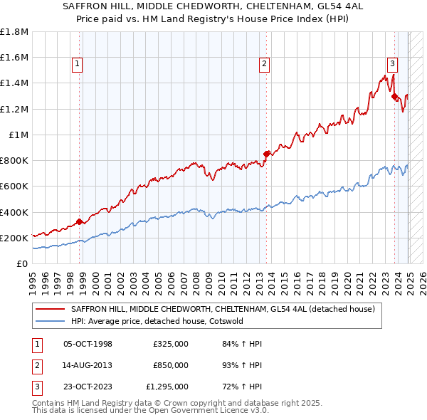 SAFFRON HILL, MIDDLE CHEDWORTH, CHELTENHAM, GL54 4AL: Price paid vs HM Land Registry's House Price Index