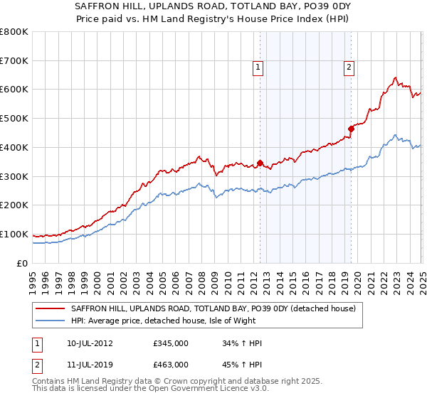 SAFFRON HILL, UPLANDS ROAD, TOTLAND BAY, PO39 0DY: Price paid vs HM Land Registry's House Price Index