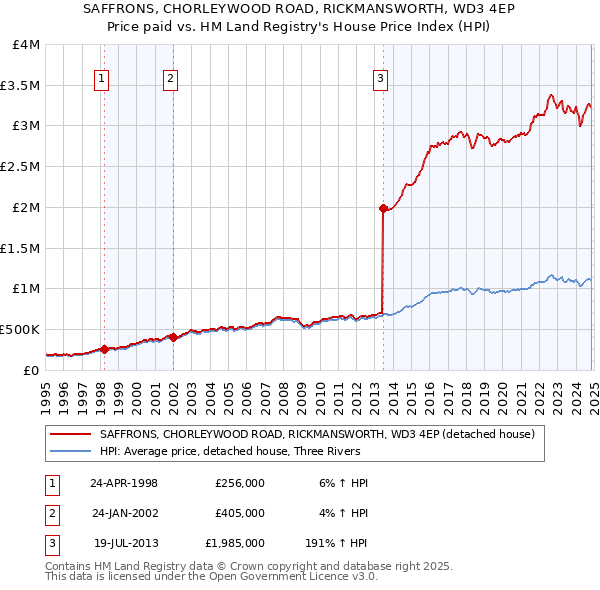 SAFFRONS, CHORLEYWOOD ROAD, RICKMANSWORTH, WD3 4EP: Price paid vs HM Land Registry's House Price Index