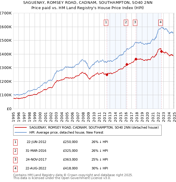 SAGUENAY, ROMSEY ROAD, CADNAM, SOUTHAMPTON, SO40 2NN: Price paid vs HM Land Registry's House Price Index