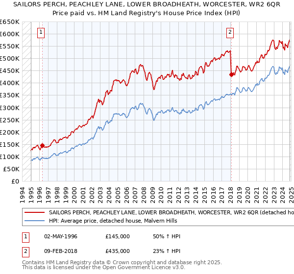 SAILORS PERCH, PEACHLEY LANE, LOWER BROADHEATH, WORCESTER, WR2 6QR: Price paid vs HM Land Registry's House Price Index