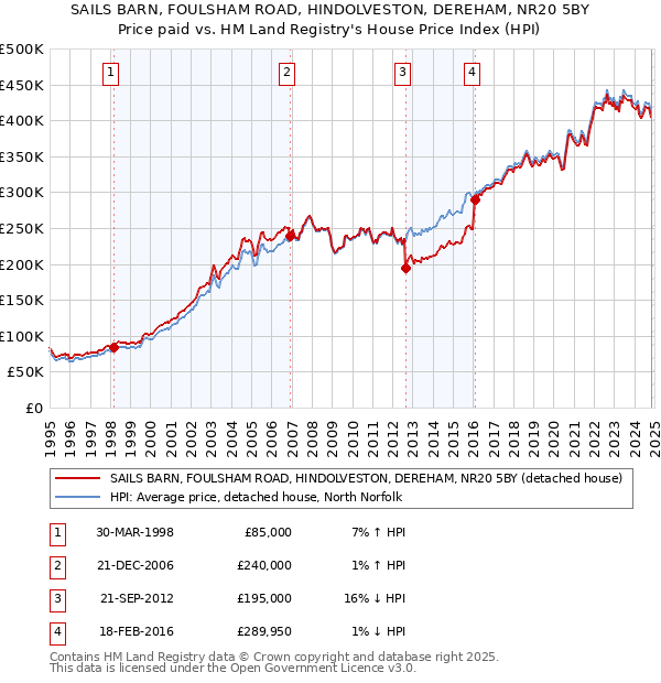 SAILS BARN, FOULSHAM ROAD, HINDOLVESTON, DEREHAM, NR20 5BY: Price paid vs HM Land Registry's House Price Index