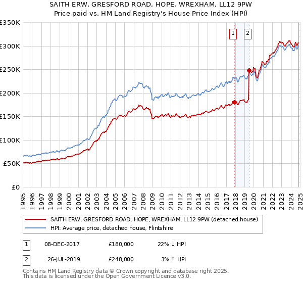 SAITH ERW, GRESFORD ROAD, HOPE, WREXHAM, LL12 9PW: Price paid vs HM Land Registry's House Price Index