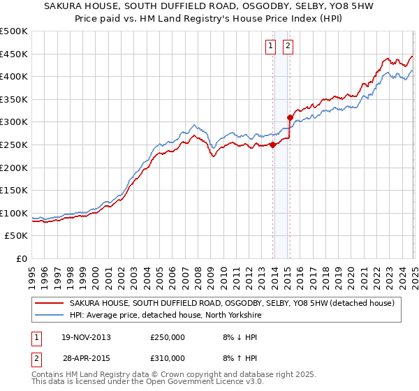 SAKURA HOUSE, SOUTH DUFFIELD ROAD, OSGODBY, SELBY, YO8 5HW: Price paid vs HM Land Registry's House Price Index