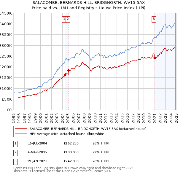 SALACOMBE, BERNARDS HILL, BRIDGNORTH, WV15 5AX: Price paid vs HM Land Registry's House Price Index