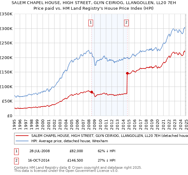 SALEM CHAPEL HOUSE, HIGH STREET, GLYN CEIRIOG, LLANGOLLEN, LL20 7EH: Price paid vs HM Land Registry's House Price Index