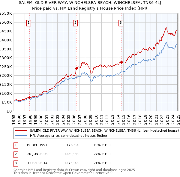 SALEM, OLD RIVER WAY, WINCHELSEA BEACH, WINCHELSEA, TN36 4LJ: Price paid vs HM Land Registry's House Price Index