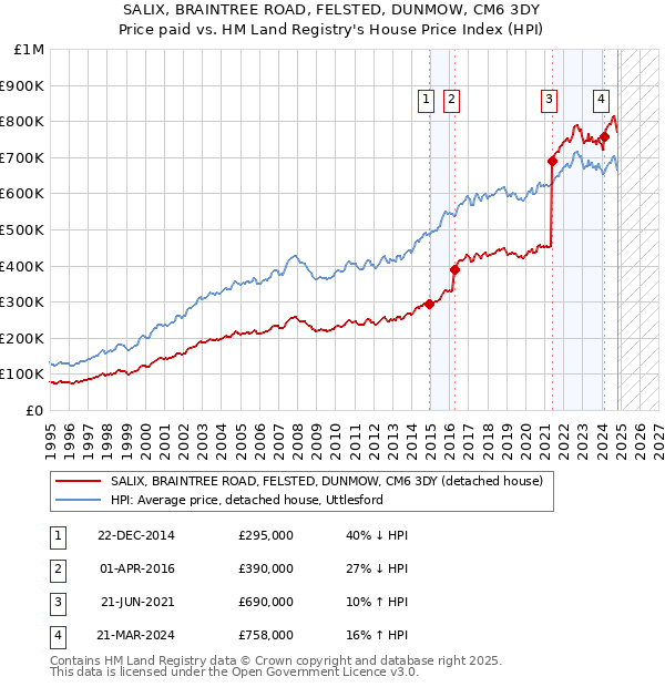 SALIX, BRAINTREE ROAD, FELSTED, DUNMOW, CM6 3DY: Price paid vs HM Land Registry's House Price Index