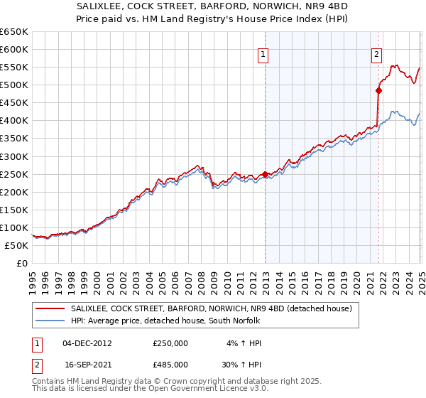 SALIXLEE, COCK STREET, BARFORD, NORWICH, NR9 4BD: Price paid vs HM Land Registry's House Price Index