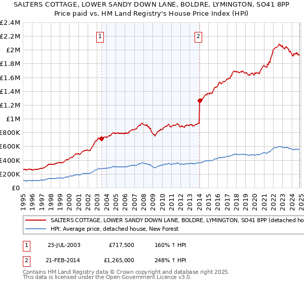 SALTERS COTTAGE, LOWER SANDY DOWN LANE, BOLDRE, LYMINGTON, SO41 8PP: Price paid vs HM Land Registry's House Price Index