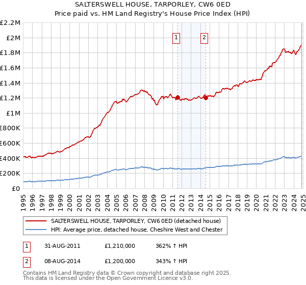 SALTERSWELL HOUSE, TARPORLEY, CW6 0ED: Price paid vs HM Land Registry's House Price Index