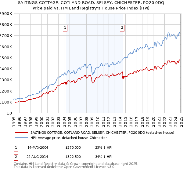 SALTINGS COTTAGE, COTLAND ROAD, SELSEY, CHICHESTER, PO20 0DQ: Price paid vs HM Land Registry's House Price Index