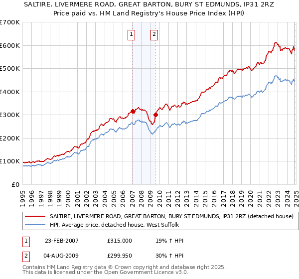 SALTIRE, LIVERMERE ROAD, GREAT BARTON, BURY ST EDMUNDS, IP31 2RZ: Price paid vs HM Land Registry's House Price Index