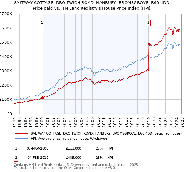 SALTWAY COTTAGE, DROITWICH ROAD, HANBURY, BROMSGROVE, B60 4DD: Price paid vs HM Land Registry's House Price Index