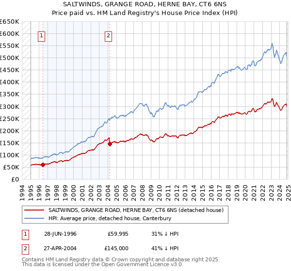 SALTWINDS, GRANGE ROAD, HERNE BAY, CT6 6NS: Price paid vs HM Land Registry's House Price Index