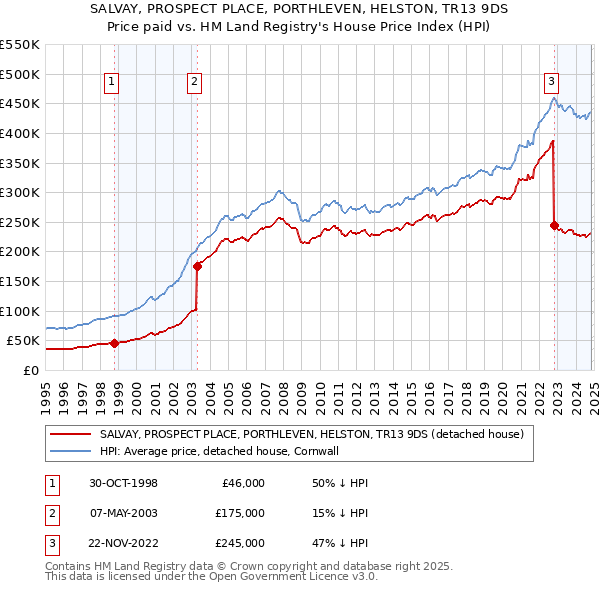 SALVAY, PROSPECT PLACE, PORTHLEVEN, HELSTON, TR13 9DS: Price paid vs HM Land Registry's House Price Index