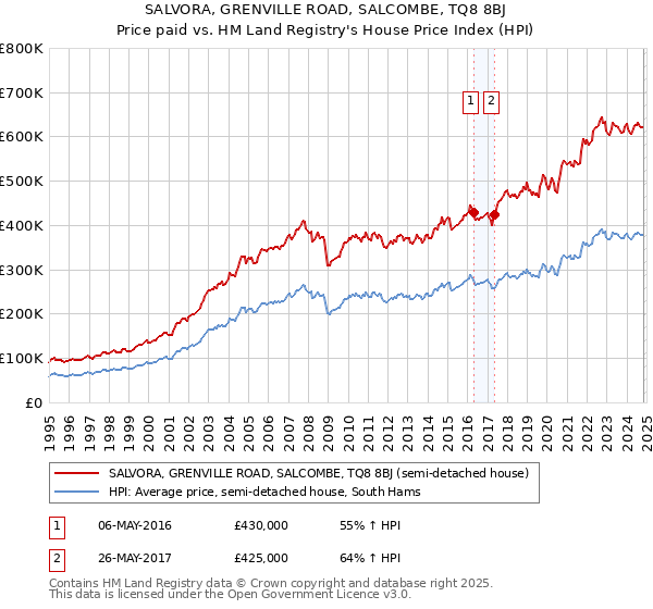 SALVORA, GRENVILLE ROAD, SALCOMBE, TQ8 8BJ: Price paid vs HM Land Registry's House Price Index