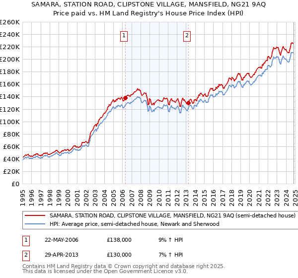 SAMARA, STATION ROAD, CLIPSTONE VILLAGE, MANSFIELD, NG21 9AQ: Price paid vs HM Land Registry's House Price Index