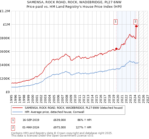 SAMENSA, ROCK ROAD, ROCK, WADEBRIDGE, PL27 6NW: Price paid vs HM Land Registry's House Price Index