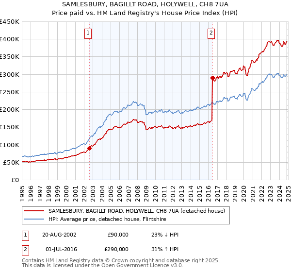 SAMLESBURY, BAGILLT ROAD, HOLYWELL, CH8 7UA: Price paid vs HM Land Registry's House Price Index