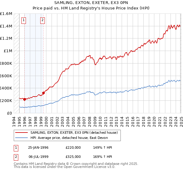 SAMLING, EXTON, EXETER, EX3 0PN: Price paid vs HM Land Registry's House Price Index