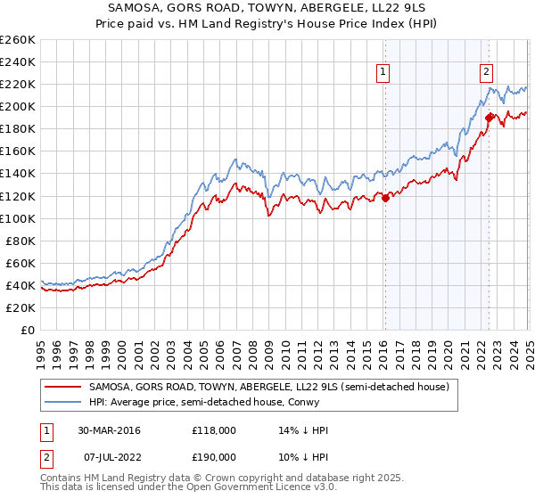 SAMOSA, GORS ROAD, TOWYN, ABERGELE, LL22 9LS: Price paid vs HM Land Registry's House Price Index