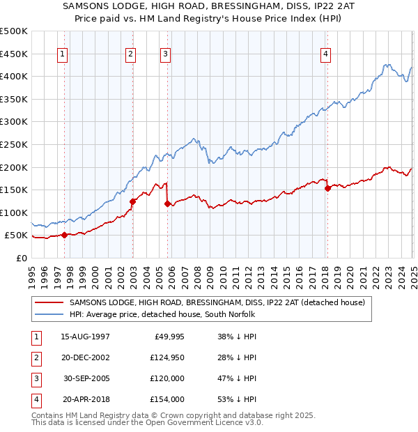 SAMSONS LODGE, HIGH ROAD, BRESSINGHAM, DISS, IP22 2AT: Price paid vs HM Land Registry's House Price Index