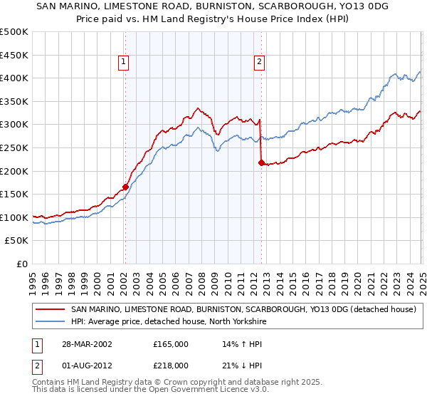 SAN MARINO, LIMESTONE ROAD, BURNISTON, SCARBOROUGH, YO13 0DG: Price paid vs HM Land Registry's House Price Index