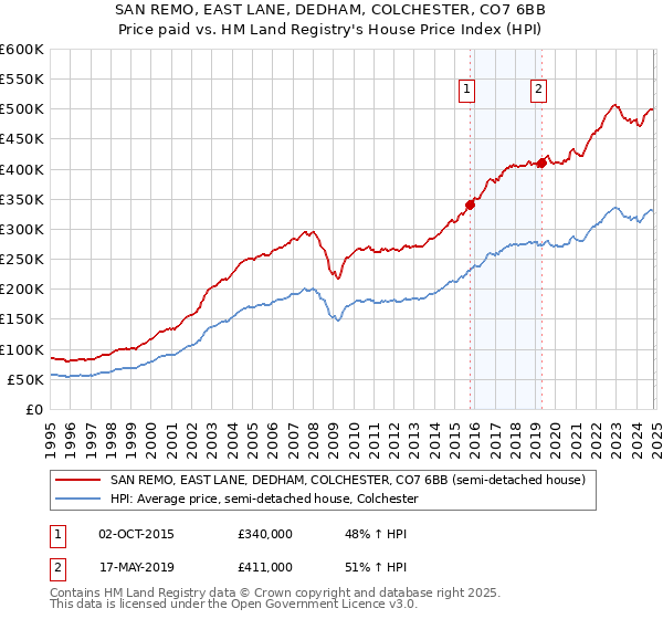 SAN REMO, EAST LANE, DEDHAM, COLCHESTER, CO7 6BB: Price paid vs HM Land Registry's House Price Index