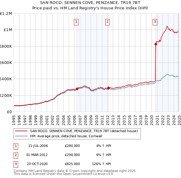 SAN ROCO, SENNEN COVE, PENZANCE, TR19 7BT: Price paid vs HM Land Registry's House Price Index