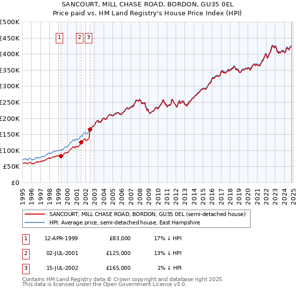 SANCOURT, MILL CHASE ROAD, BORDON, GU35 0EL: Price paid vs HM Land Registry's House Price Index